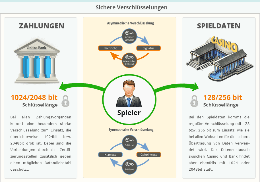 Wie bei Echtgeld Casinos die Sicherheit mit Verschlüsselungen gewährleistet wird