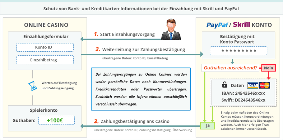 So ist die Echtgeld Einzahlung für Online Spielautomaten am sichersten