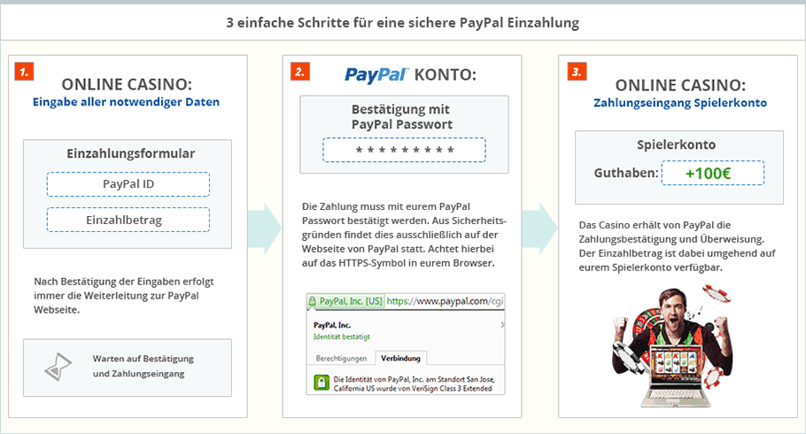 Drei einfache Schritte um sicher mit Paypal einzuzahlen