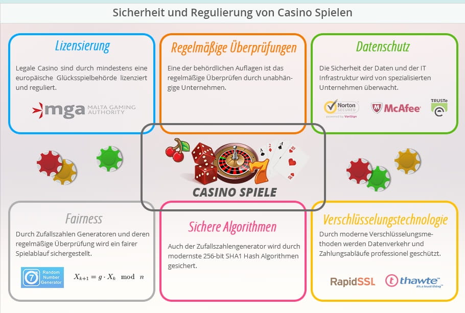 Das Bild zeigt eine Übersicht über die Faktoren, die zur Sicherheit und Seriosität eines Casinos beitragen. Dazu gehören Lizensierung, regelmäßige Überprüfungen, Datenschutz, Fairness, sichere Algorithmen und modernste Verschlüsselungstechnologie.